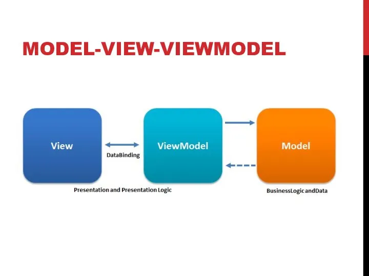 MODEL-VIEW-VIEWMODEL