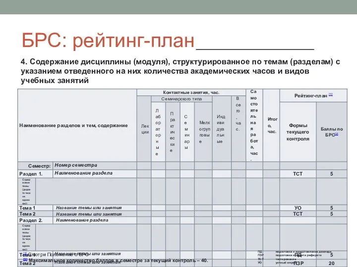 БРС: рейтинг-план [1] Смотри Положение о БРС [2] Максимальное количество баллов в