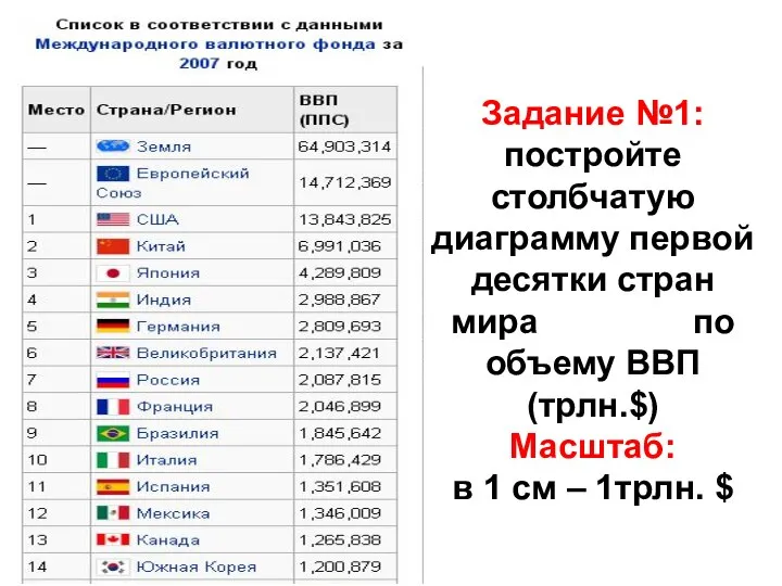 Задание №1: постройте столбчатую диаграмму первой десятки стран мира по объему ВВП