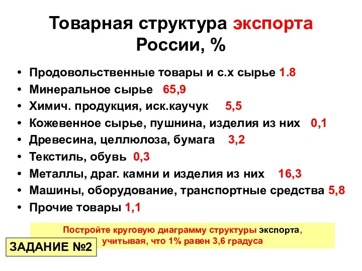 Товарная структура экспорта России, % Продовольственные товары и с.х сырье 1.8 Минеральное