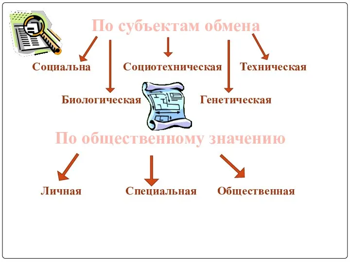 Социальна Социотехническая Техническая Биологическая Генетическая Личная Специальная Общественная По субъектам обмена По общественному значению