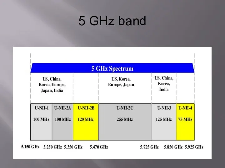 5 GHz band