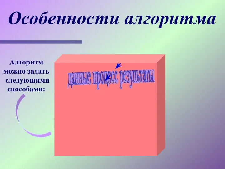 Особенности алгоритма Дискретность Понятность Массовость Правильность Конечность данные процесс результаты Алгоритм можно