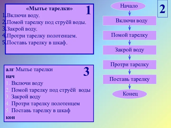 «Мытье тарелки» Включи воду. Помой тарелку под струёй воды. Закрой воду. Протри