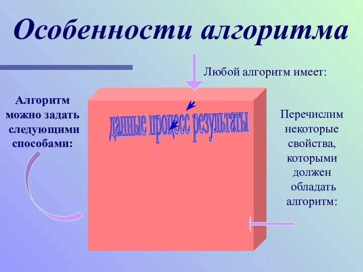 Особенности алгоритма Дискретность Понятность Массовость Правильность Конечность данные процесс результаты Любой алгоритм