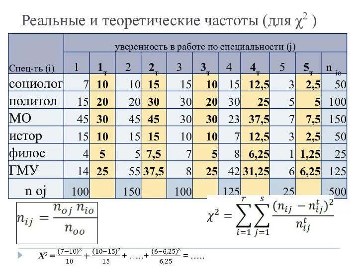 Реальные и теоретические частоты (для χ2 )