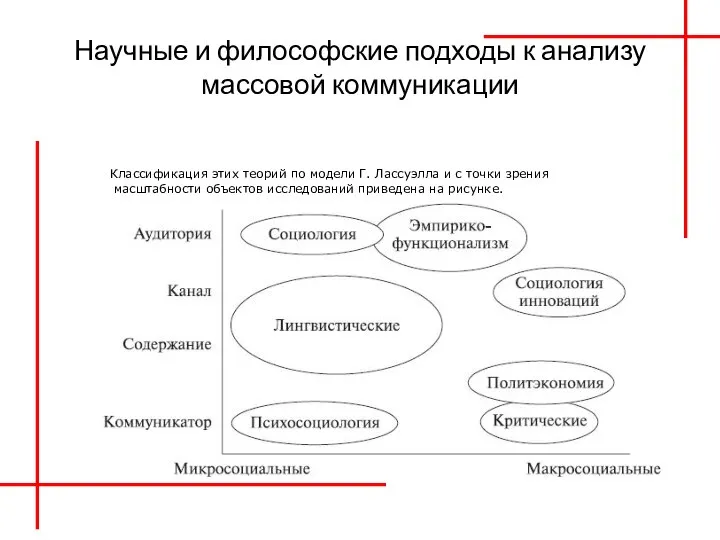 Научные и философские подходы к анализу массовой коммуникации Классификация этих теорий по