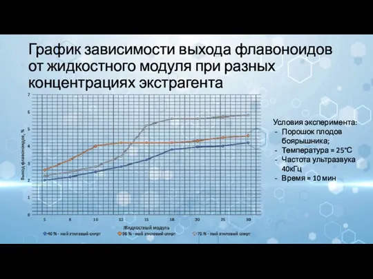 График зависимости выхода флавоноидов от жидкостного модуля при разных концентрациях экстрагента Условия