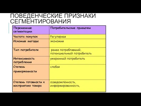 ПОВЕДЕНЧЕСКИЕ ПРИЗНАКИ СЕГМЕНТИРОВАНИЯ