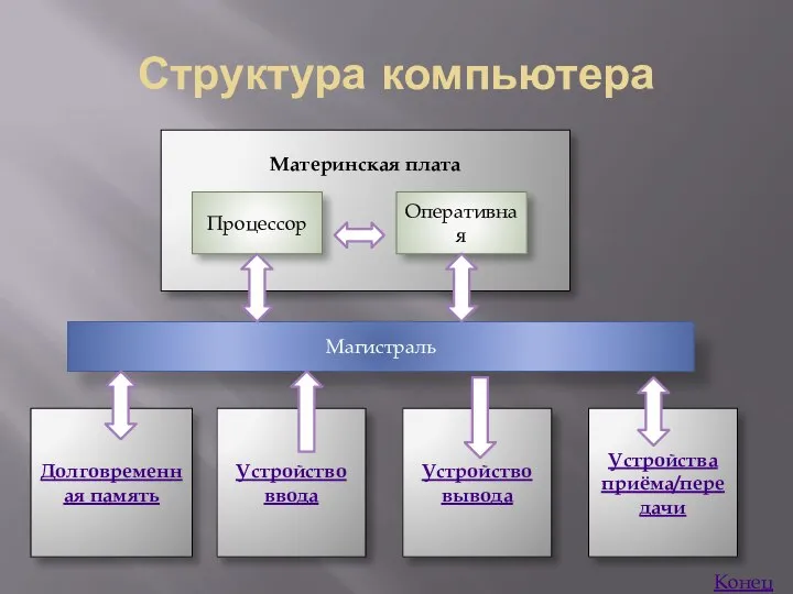 Структура компьютера Материнская плата Магистраль Долговременная память Устройство ввода Устройство вывода Устройства приёма/передачи Оперативная Процессор Конец