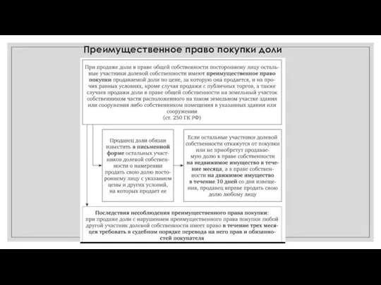 Преимущественное право покупки доли