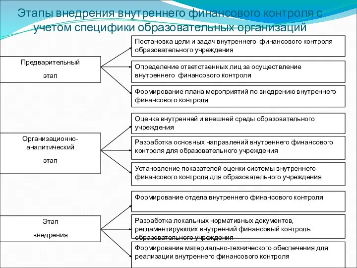 Этапы внедрения внутреннего финансового контроля с учетом специфики образовательных организаций