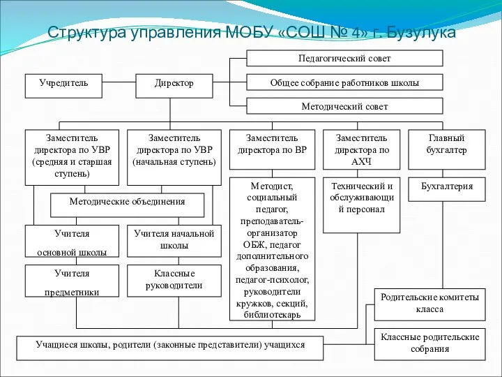 Структура управления МОБУ «СОШ № 4» г. Бузулука