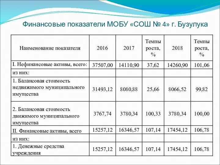 Финансовые показатели МОБУ «СОШ № 4» г. Бузулука