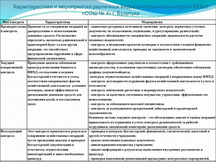 Характеристики и мероприятия различных видов внутреннего контроля МОБУ «СОШ № 4» г. Бузулука