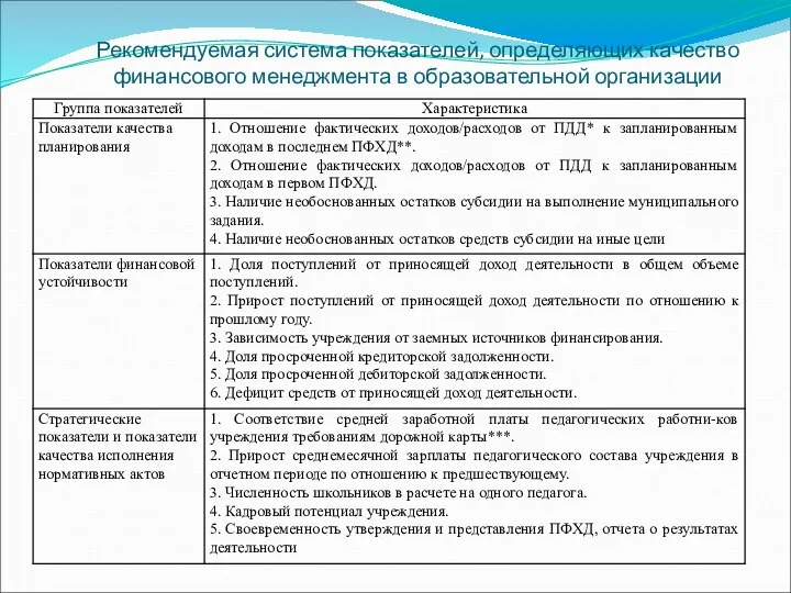 Рекомендуемая система показателей, определяющих качество финансового менеджмента в образовательной организации