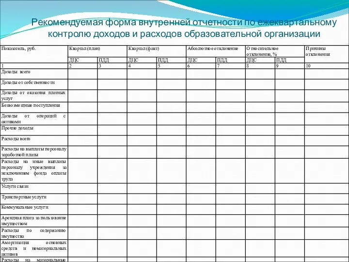 Рекомендуемая форма внутренней отчетности по ежеквартальному контролю доходов и расходов образовательной организации