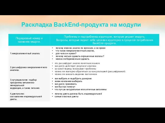 Раскладка BackEnd-продукта на модули