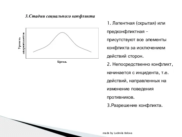 made by Ludmila Belova 3.Стадии социального конфликта 1. Латентная (скрытая) или предконфликтная