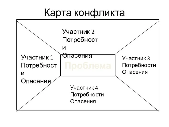 Карта конфликта ПРоблемаПрооо Проблема Участник 2 Потребности Опасения Участник 1 Потребности Опасения