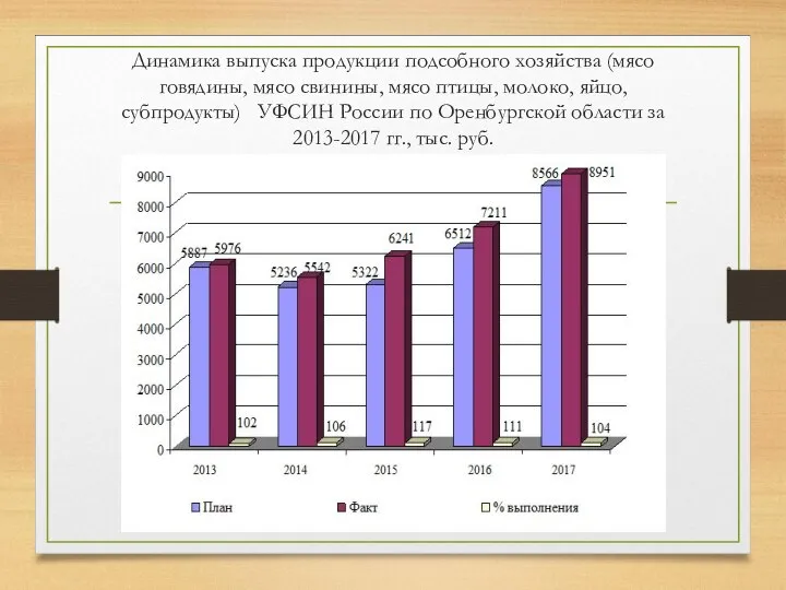 Динамика выпуска продукции подсобного хозяйства (мясо говядины, мясо свинины, мясо птицы, молоко,