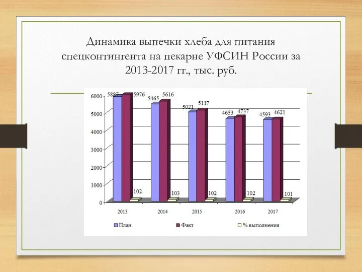 Динамика выпечки хлеба для питания спецконтингента на пекарне УФСИН России за 2013-2017 гг., тыс. руб.