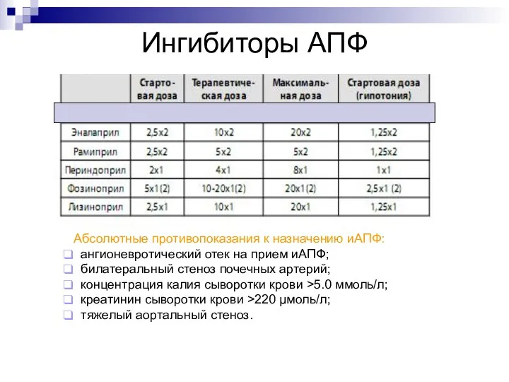 Ингибиторы АПФ Абсолютные противопоказания к назначению иАПФ: ангионевротический отек на прием иАПФ;