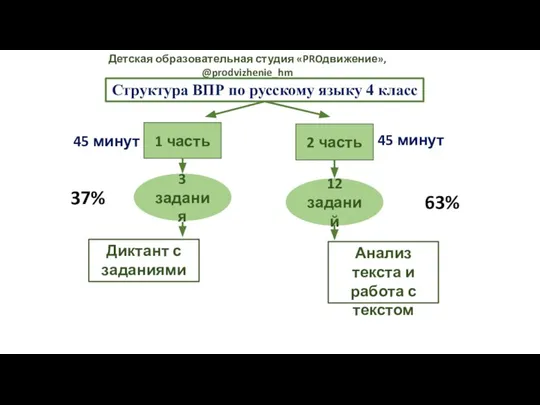 Детская образовательная студия «PROдвижение», @prodvizhenie_hm Структура ВПР по русскому языку 4 класс