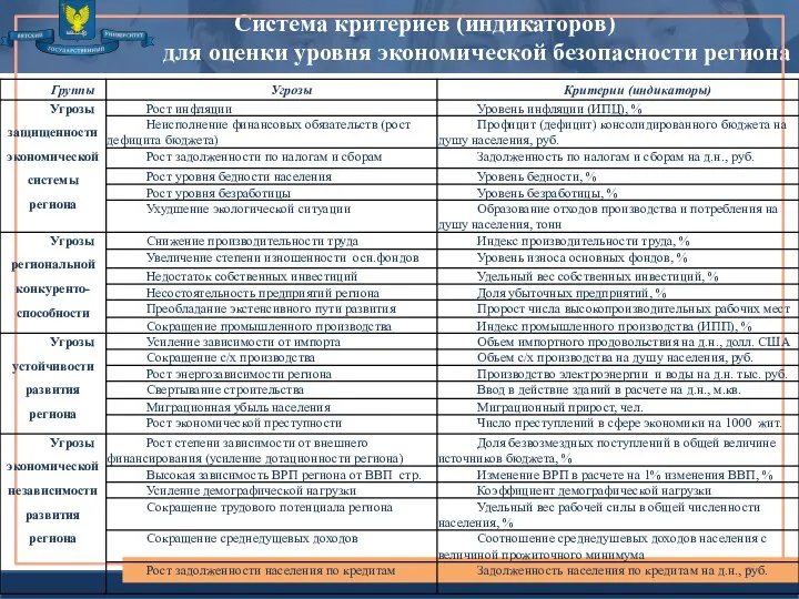 Система критериев (индикаторов) для оценки уровня экономической безопасности региона