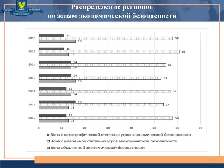 Распределение регионов по зонам экономической безопасности