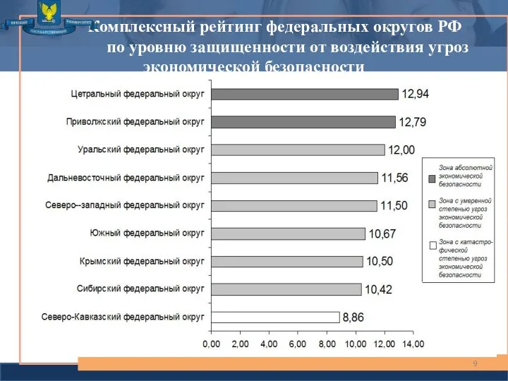 Комплексный рейтинг федеральных округов РФ по уровню защищенности от воздействия угроз экономической безопасности