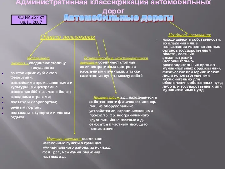 Административная классификация автомобильных дорог Общего пользования Необщего пользования находящиеся в собственности, во