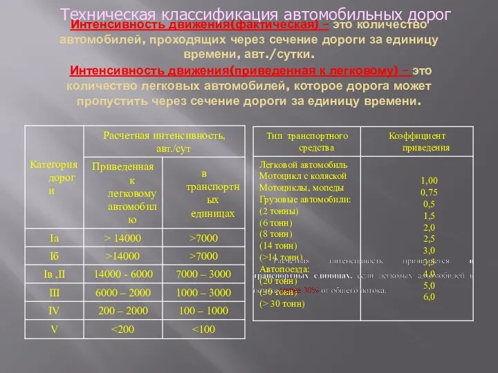 Интенсивность движения(фактическая) – это количество автомобилей, проходящих через сечение дороги за единицу