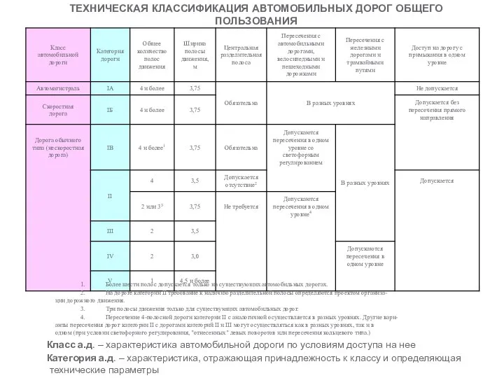 ТЕХНИЧЕСКАЯ КЛАССИФИКАЦИЯ АВТОМОБИЛЬНЫХ ДОРОГ ОБЩЕГО ПОЛЬЗОВАНИЯ 1. Более шести полос допускается только