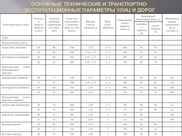 ОСНОВНЫЕ ТЕХНИЧЕСКИЕ И ТРАНСПОРТНО-ЭКСПЛУАТАЦИОННЫЕ ПАРАМЕТРЫ УЛИЦ И ДОРОГ