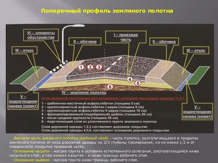 Поперечный профиль земляного полотна Верхняя часть земляного полотна (рабочий слой) - часть