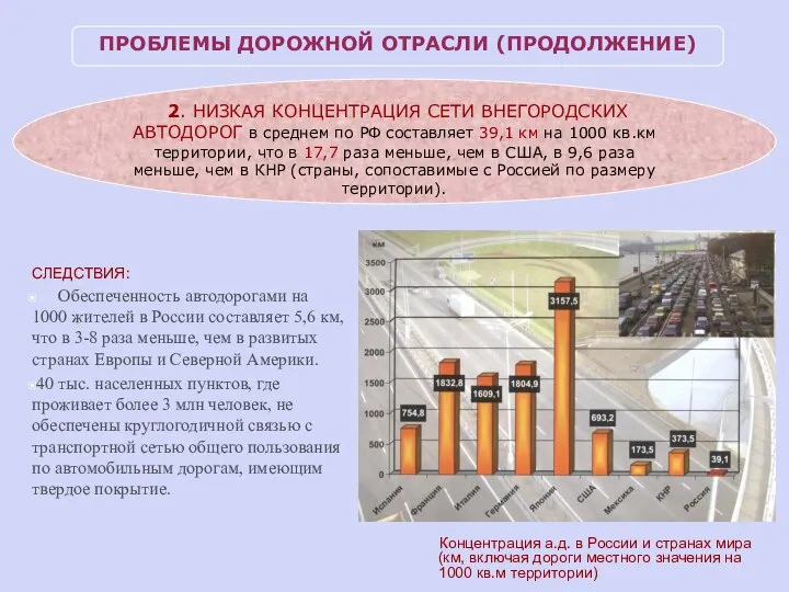 СЛЕДСТВИЯ: Обеспеченность автодорогами на 1000 жителей в России составляет 5,6 км, что