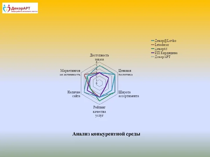 Анализ конкурентной среды