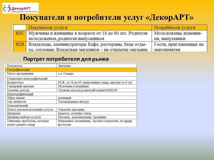 Покупатели и потребители услуг «ДекорАРТ» Портрет потребителя для рынка В2С