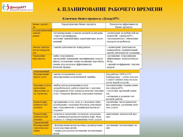 4. ПЛАНИРОВАНИЕ РАБОЧЕГО ВРЕМЕНИ Ключевые бизнес-процессы «ДекорАРТ»