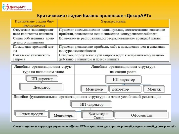 Критические стадии бизнес-процессов «ДекорАРТ» Организационная структура управления «ДекорАРТ» в трех периодах (краткосрочный, среднесрочный, долгосрочный)