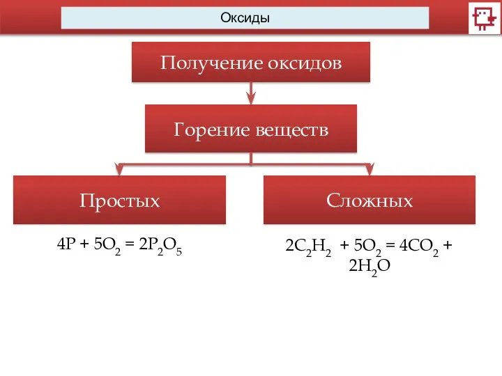 Оксиды Получение оксидов Горение веществ Простых Сложных 4Р + 5O2 = 2P2O5