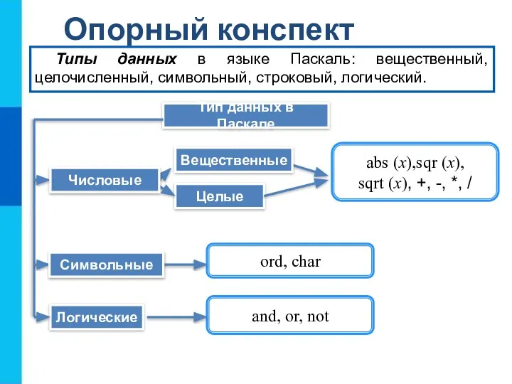 Опорный конспект Тип данных в Паскале Типы данных в языке Паскаль: вещественный,