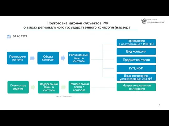 2 Подготовка законов субъектов РФ о видах регионального государственного контроля (надзора) 01.06.2021 (при необходимости) Неурегулированные положения