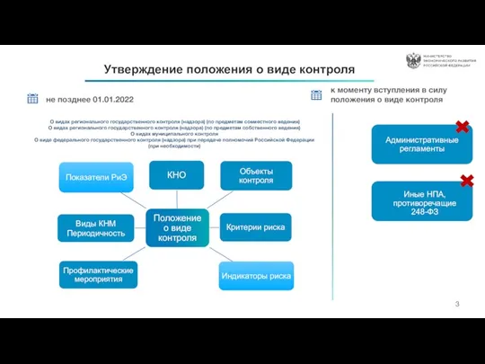 3 Утверждение положения о виде контроля не позднее 01.01.2022 к моменту вступления