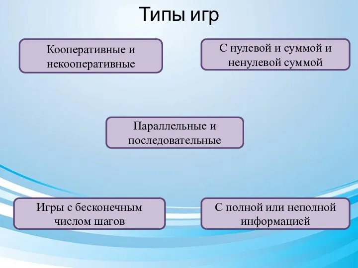 Типы игр Кооперативные и некооперативные С нулевой и суммой и ненулевой суммой