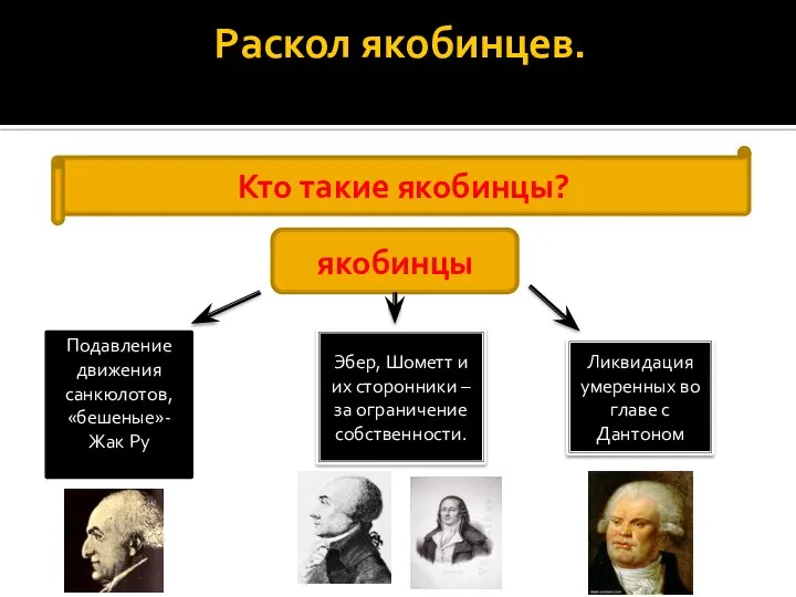 Раскол якобинцев. Кто такие якобинцы? якобинцы Подавление движения санкюлотов, «бешеные»- Жак Ру