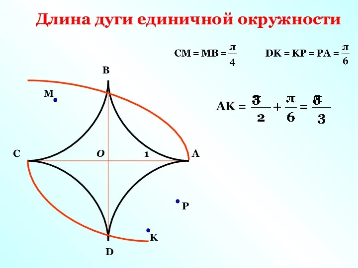 O D C B A 1 M K P Длина дуги единичной окружности АK =