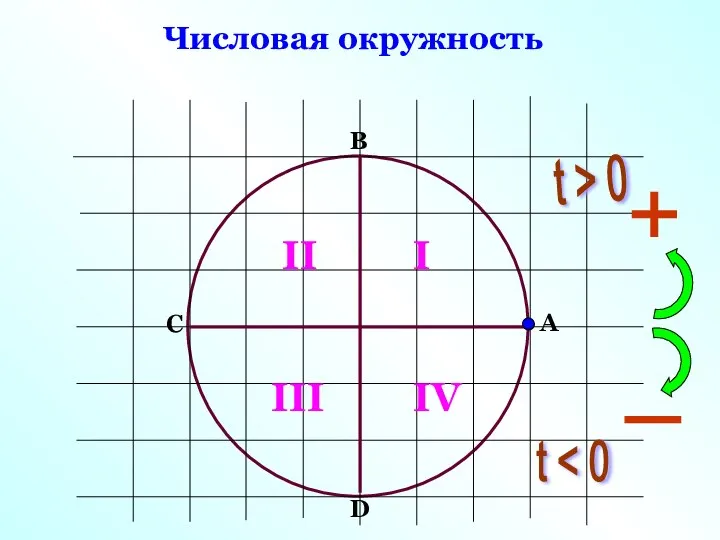 A B C D I II III IV t > 0 t Числовая окружность