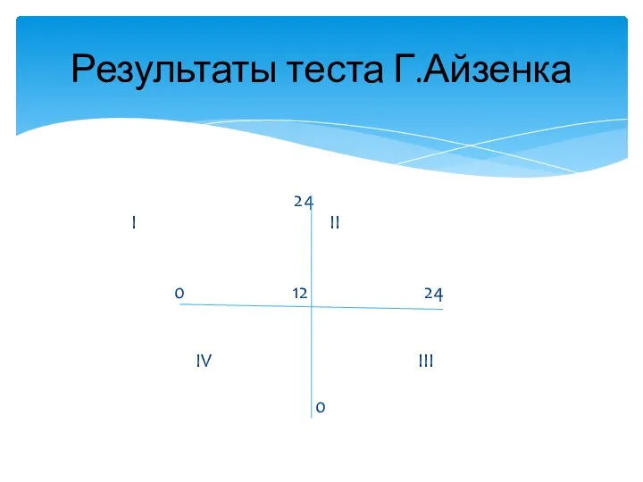 24 I II 0 12 24 IV III 0 Результаты теста Г.Айзенка